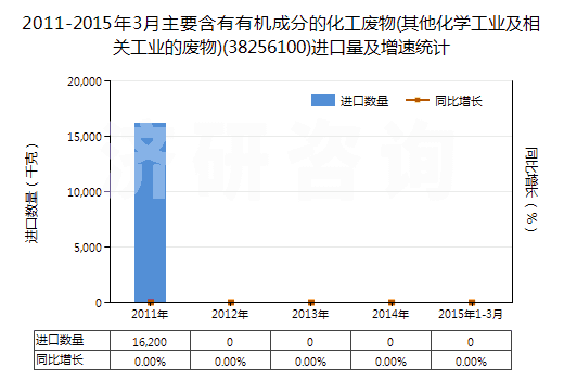 2011-2015年3月主要含有有機(jī)成分的化工廢物(其他化學(xué)工業(yè)及相關(guān)工業(yè)的廢物)(38256100)進(jìn)口量及增速統(tǒng)計